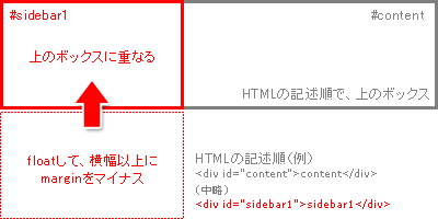 HTMLの記述順で上に書かれているボックスに重なる